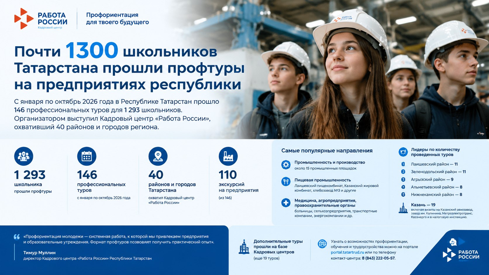 Почти 1300 школьников Татарстана прошли профтуры на предприятиях республики