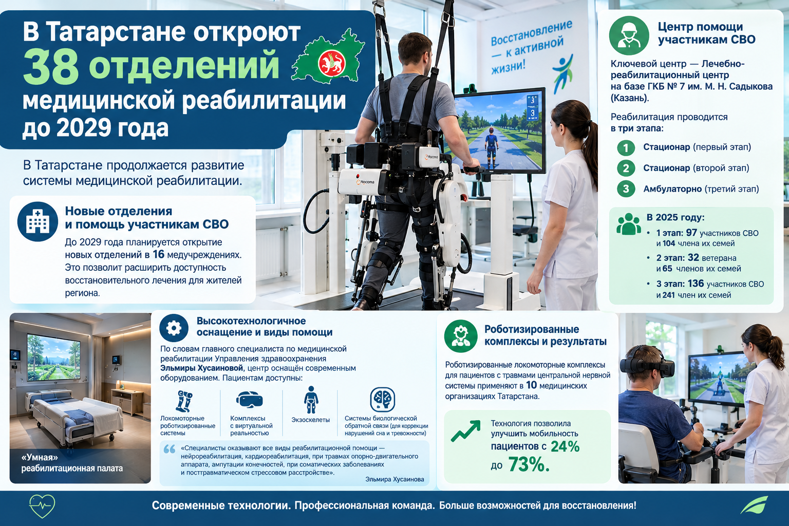 В Татарстане откроют 38 отделений медицинской реабилитации до 2029 года