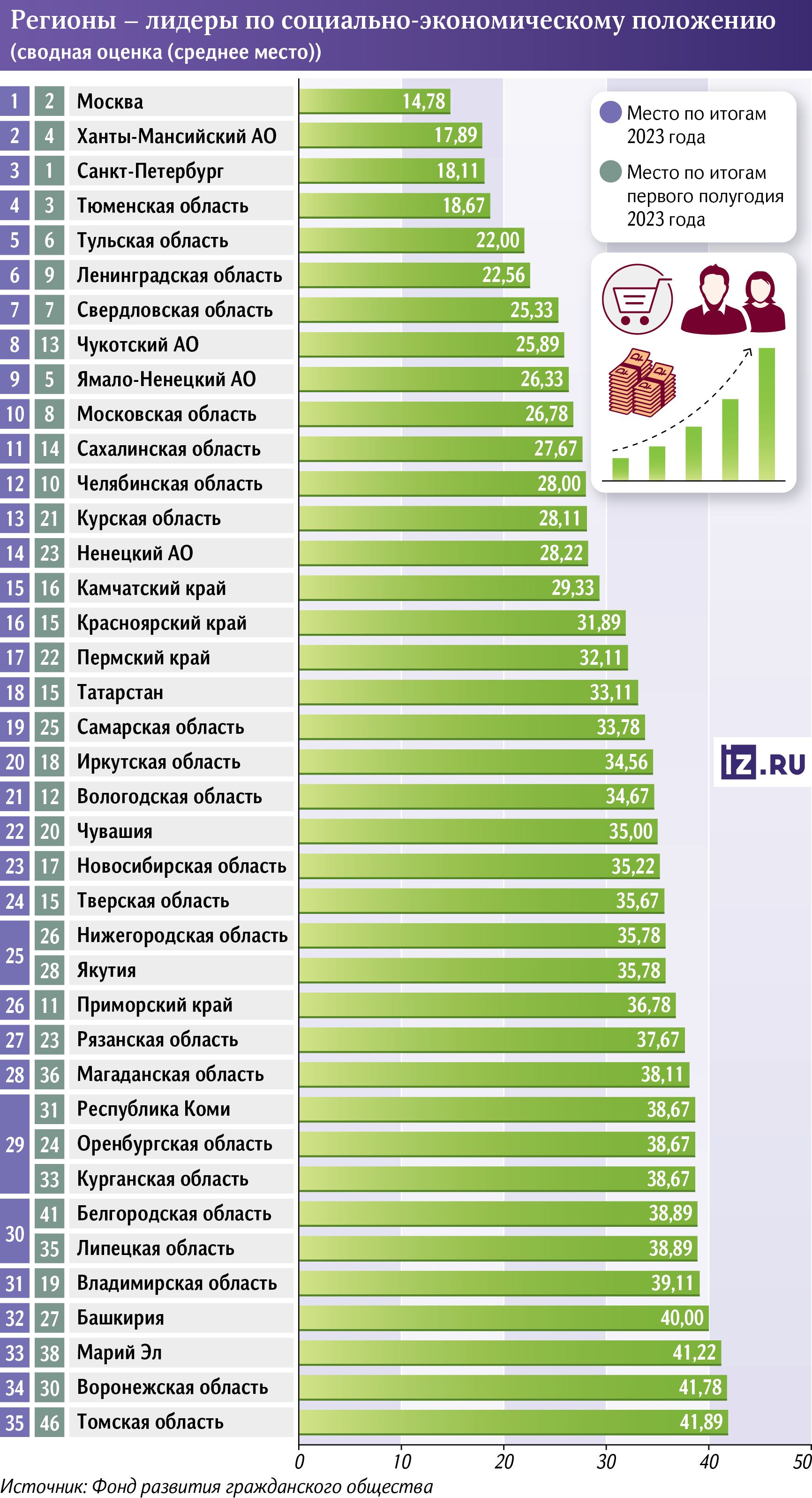Татарстан вошел в топ-20 экономически сильных регионов России