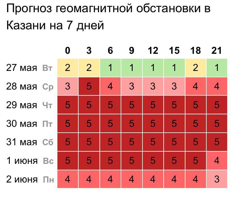 Надвигается мощная магнитная буря
