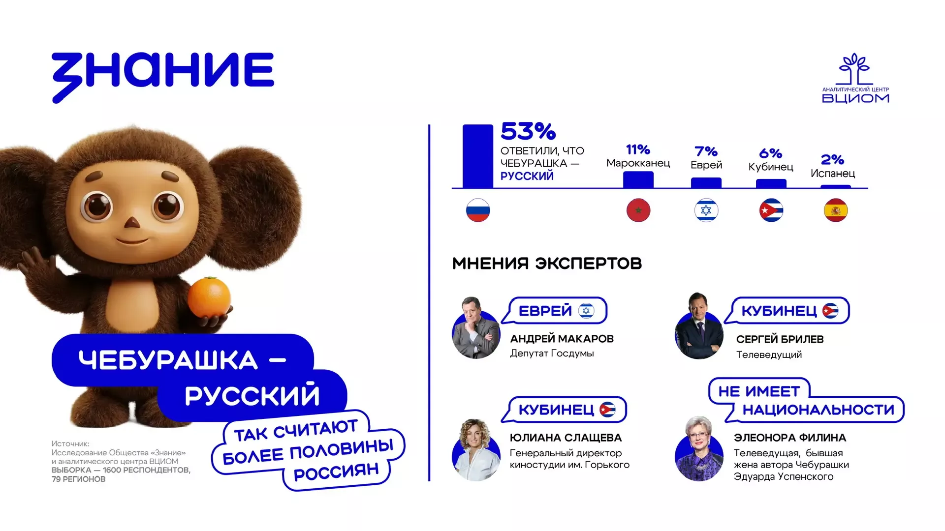 Более 50% россиян считают Чебурашку русским персонажем