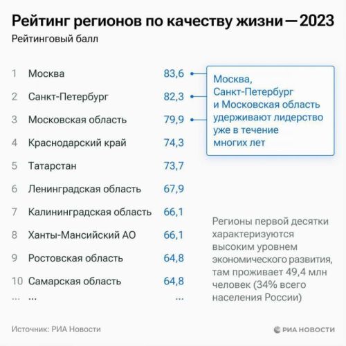 Татарстан занял пятое место в рейтинге качества жизни