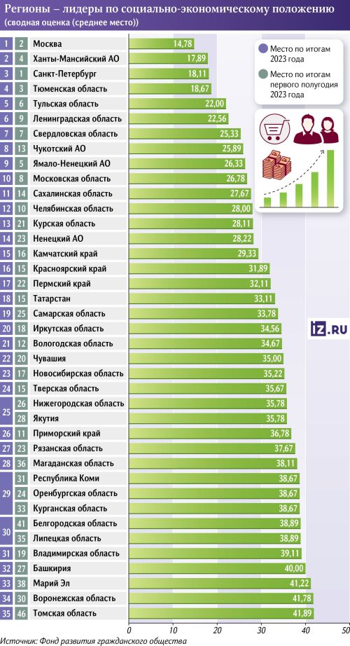 Татарстан вошел в топ-20 экономически сильных регионов России