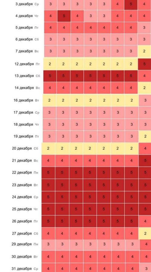 Сильные магнитные бури в декабре: прогноз и советы метеозависимым