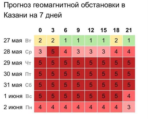 Надвигается мощная магнитная буря