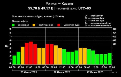 Внимание! Магнитная буря ожидается в Татарстане