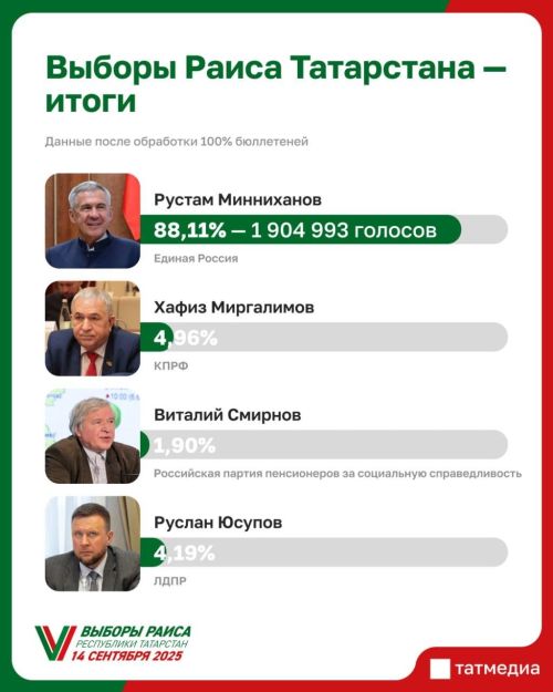 Рустам Минниханов одержал уверенную победу на первых выборах