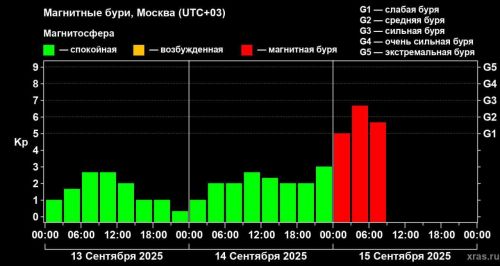 Самая сильная за 3 месяца магнитная буря началась