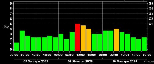 Магнитные бури ожидаются в пятницу в середине дня