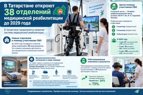 В Татарстане откроют 38 отделений медицинской реабилитации до 2029 года