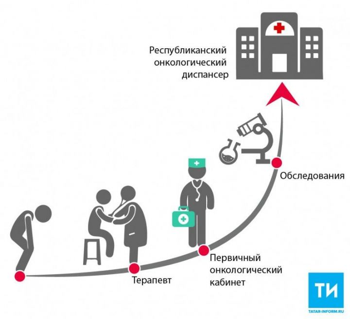 «Мне кажется, у меня рак»: что делать и куда обращаться жителю Татарстана в такой ситуации