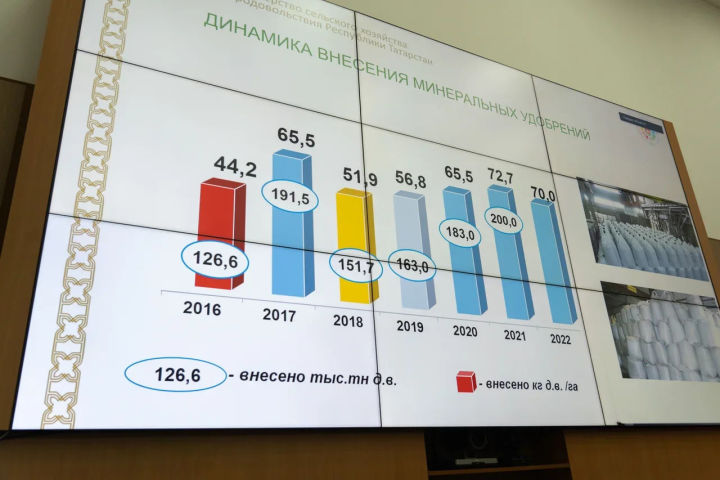 На приобретение минеральных удобрений в 2022 году потребуется около 15 млрд. рублей