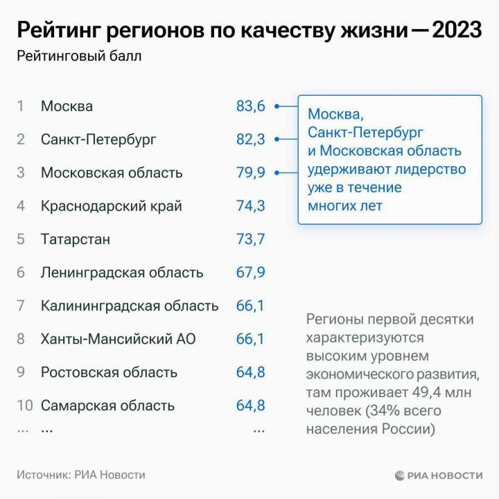 Татарстан занял пятое место в рейтинге качества жизни