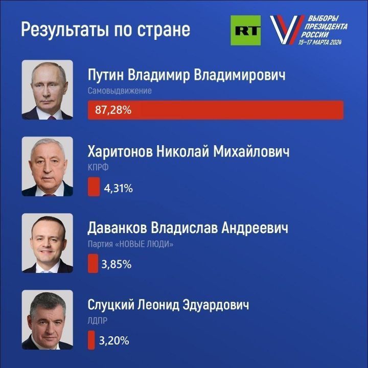 ЦИК опубликовал официальные результаты президентских выборов в РФ