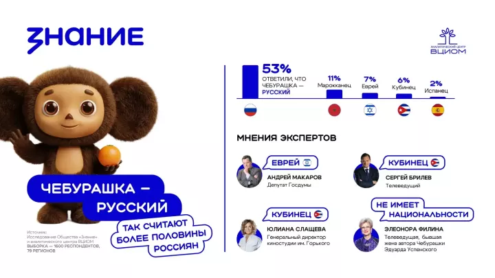 Более 50% россиян считают Чебурашку русским персонажем