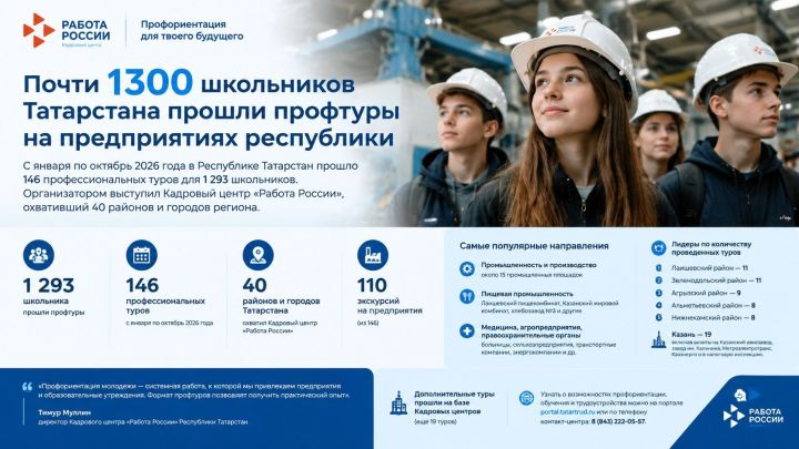 Почти 1300 школьников Татарстана прошли профтуры на предприятиях республики