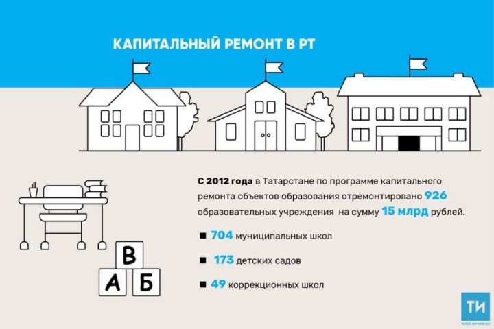 В 2018 году в Татарстане отремонтировали более 100 образовательных учреждений