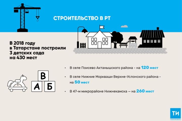 В 2018 году в Татарстане построили три детских сада на 430 мест