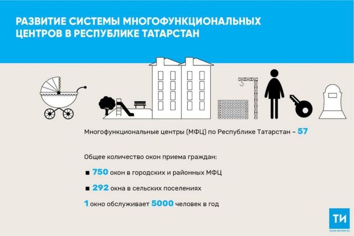 В МФЦ Татарстана работает более тысячи окон приема граждан