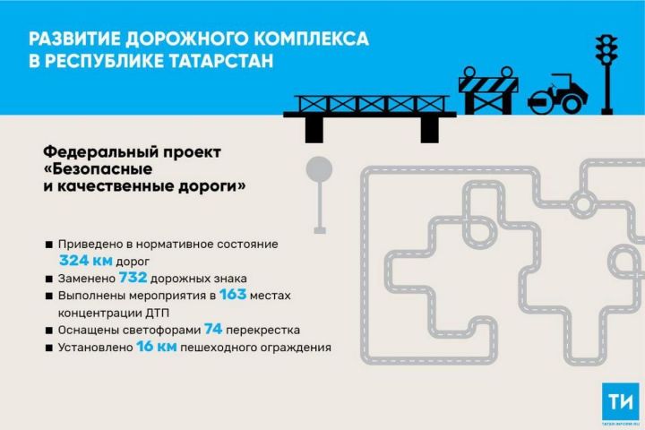 Нацпроект «Безопасные и качественные дороги» охватил 324 км татарстанских трасс