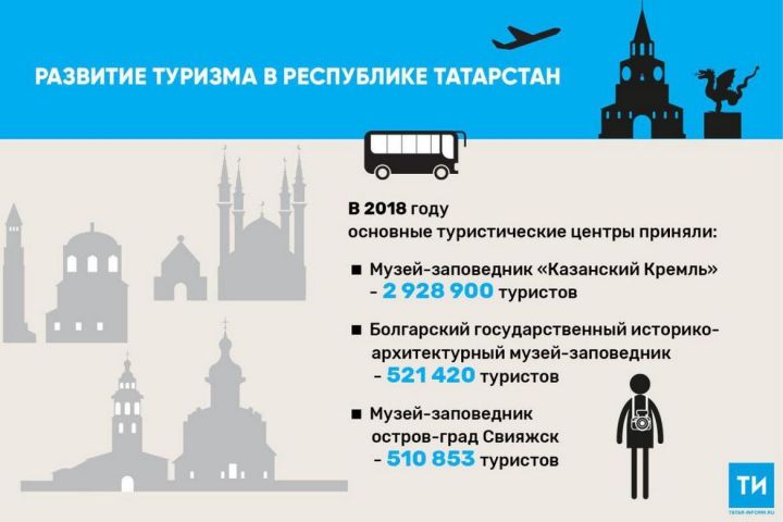 В 2018 году Казанский Кремль посетили почти 3 млн туристов