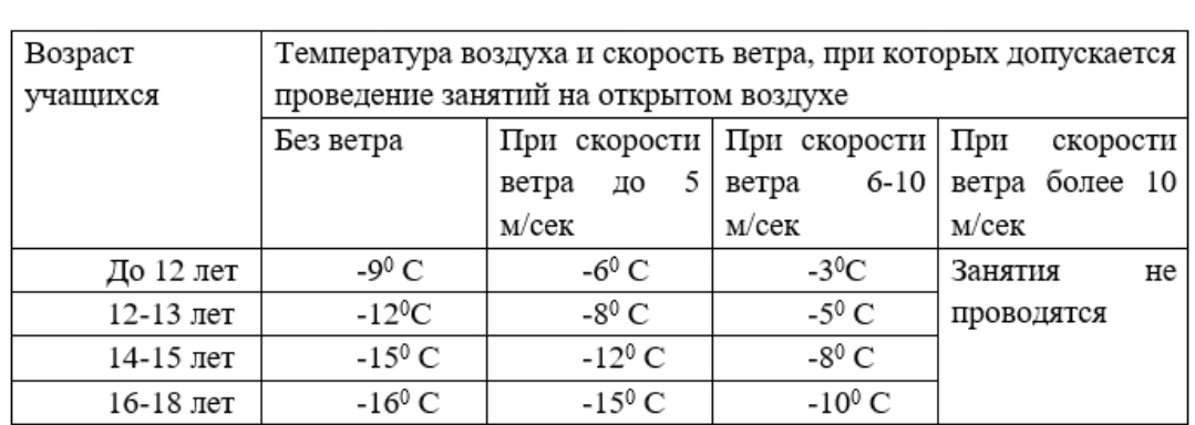 При скольки градусах можно ходить. Температурный режим для школьников 5 класса. При какой температуре воздуха дети не идут в школу. При какой температуре отменяют занятия. При какой температуре детям отменяют занятия в школе.