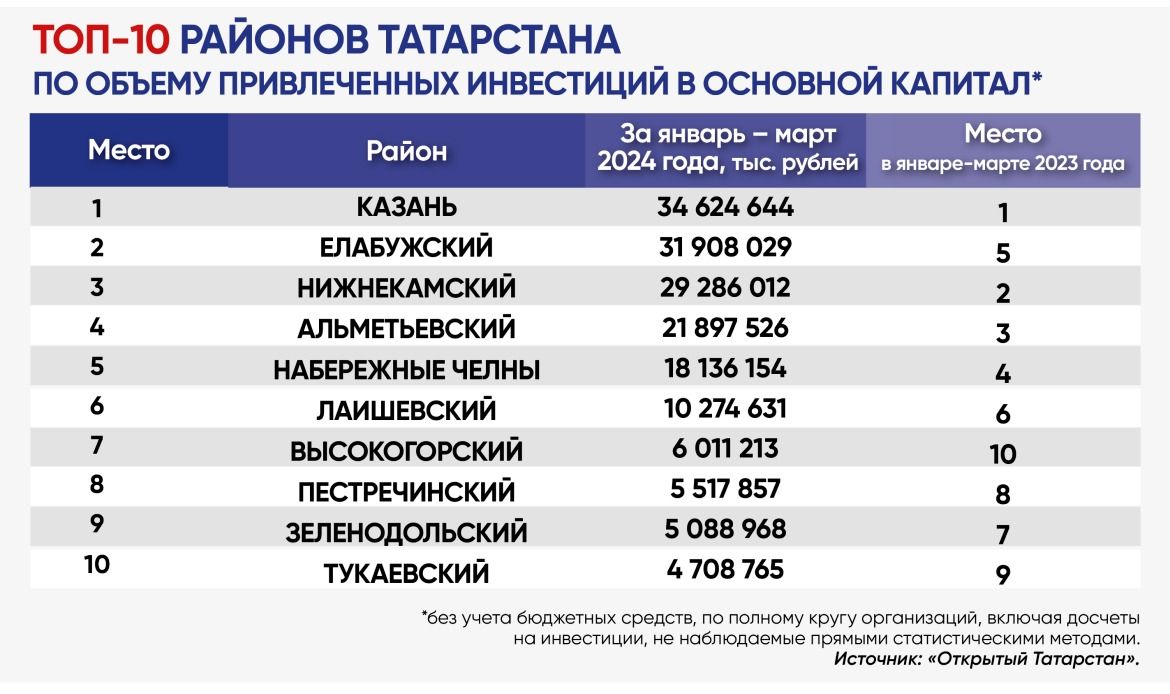 Высокогорский район вошел в топ-10 по привлечению инвестиций в Татарстане