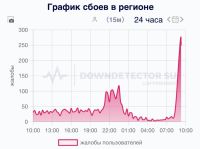 В Татарстане произошел массовый сбой мобильной связи
