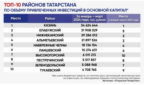 Высокогорский район вошел в топ-10 по привлечению инвестиций в Татарстане