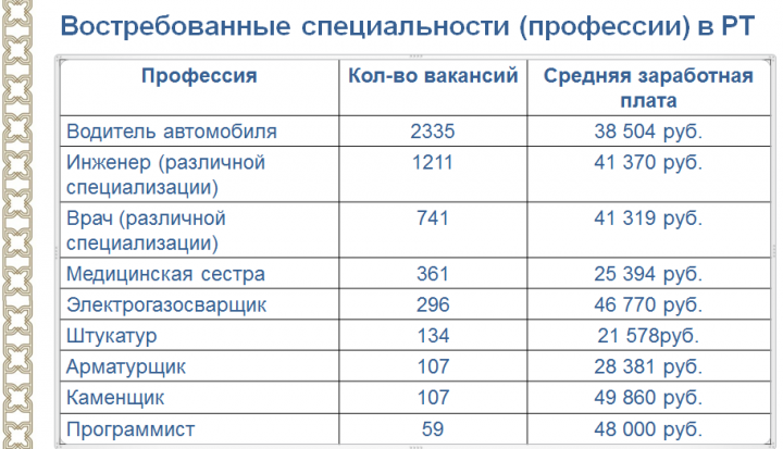 Минтруд РТ назвал наиболее востребованные профессии в Татарстане