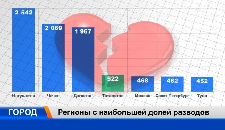 Половина браков в Татарстане распадается