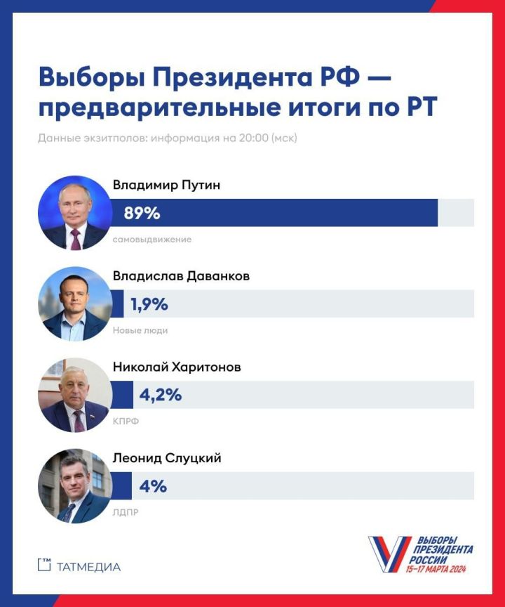 Путин набрал 89% голосов