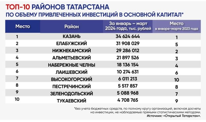 Высокогорский район вошел в топ-10 по привлечению инвестиций в Татарстане