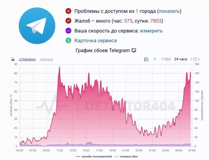 Зафиксированы сбои в работе Telegram