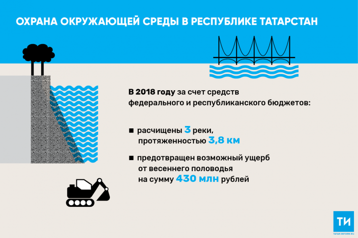 На борьбу с паводком в Татарстане в 2018 году направили 430 млн рублей