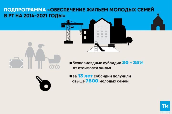 В 2019 году более 50 молодых семей из Татарстана получат субсидии на покупку жилья