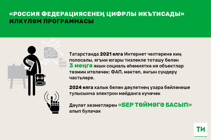 2021 елга Татарстанда 3 мең социаль объект югары тизлекле Интернетка тоташачак